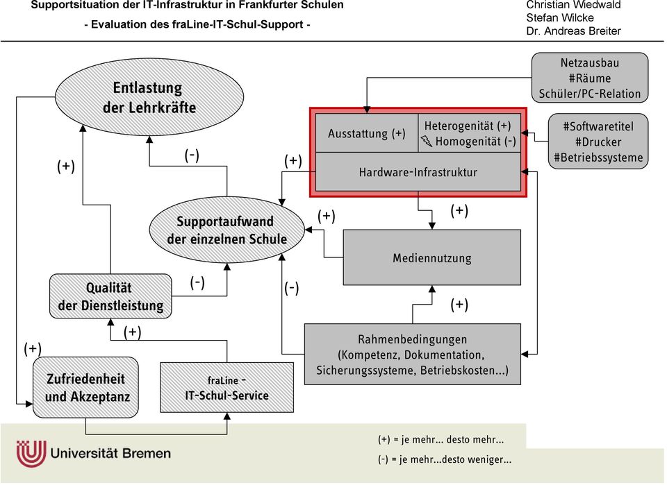 Akzeptanz Supportaufwand der einzelnen Schule fraline - IT-Schul-Service Mediennutzung Rahmenbedingungen