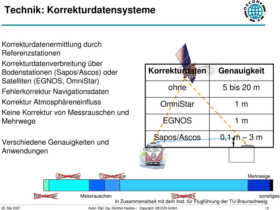 Genauigkeiten und Anwendungen Korrekturdaten ohne OmniStar EGNOS Sapos/Ascos Genauigkeit 5 bis 20 m 1 m 1 m 0,1 m 3 m Uhrenfehler Troposphäre Mehrwege