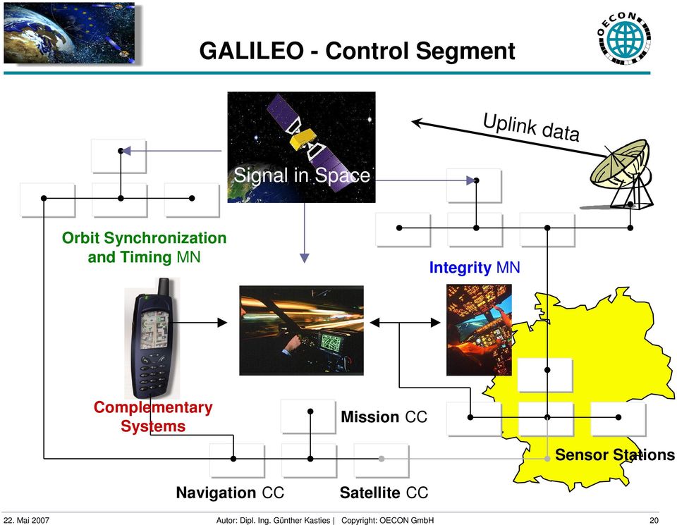 Complementary Systems Mission CC Sensor Stations Navigation CC