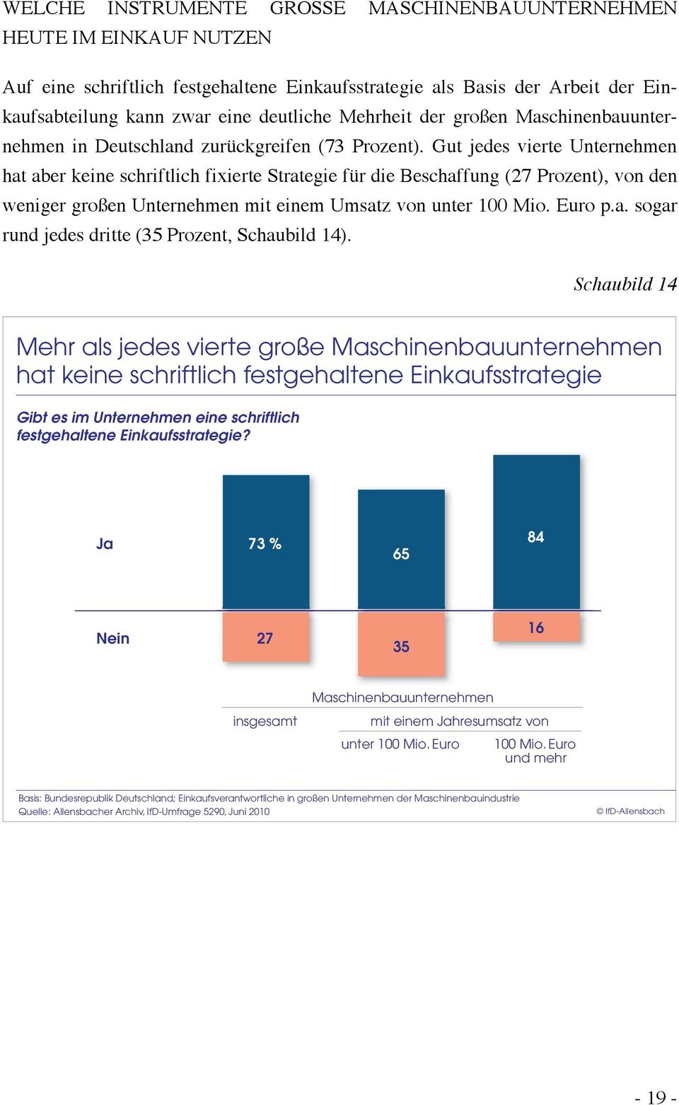 Gut jedes vierte Unternehmen hat aber keine schriftlich fixierte Strategie für die Beschaffung (27 Prozent), von den weniger großen Unternehmen mit einem Umsatz von unter 100 Mio. Euro p.a. sogar rund jedes dritte (35 Prozent, Schaubild 14).