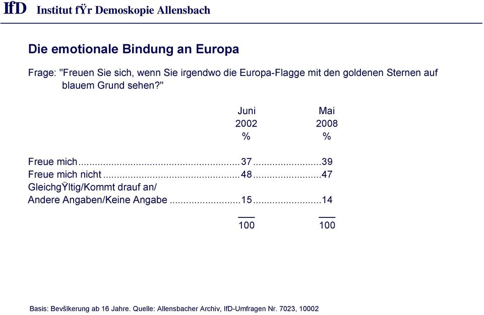 .. 39 Freue mich nicht... 48... 47 GleichgŸltig/Kommt drauf an/ Andere Angaben/Keine Angabe... 15.