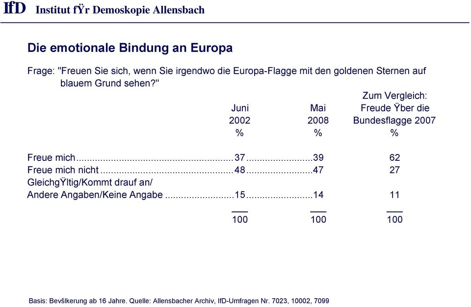" Zum Vergleich: Juni Mai Freude Ÿber die 2002 2008 Bundesflagge 2007 % % % Freue mich... 37.