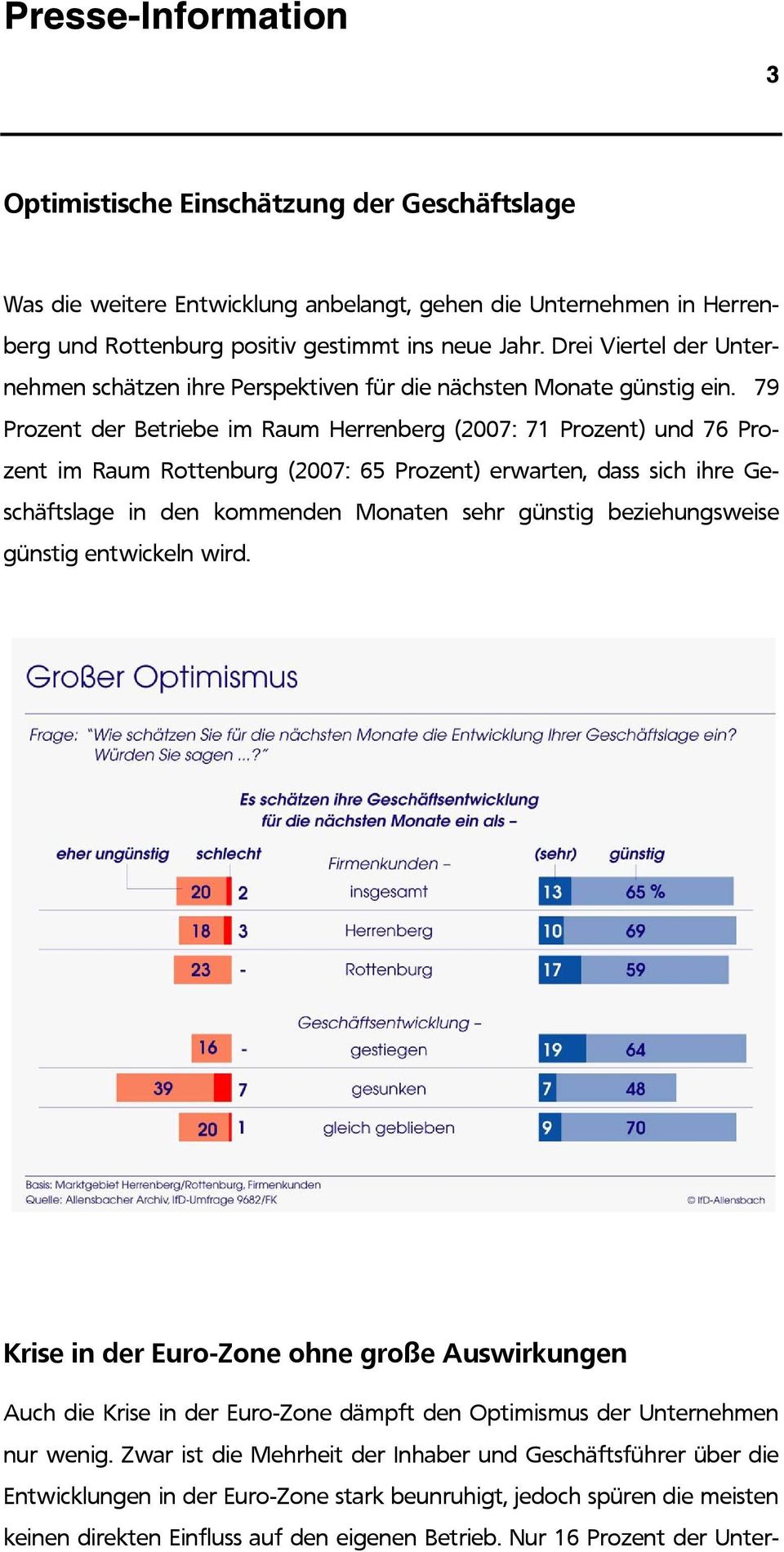 79 Prozent der Betriebe im Raum Herrenberg (2007: 71 Prozent) und 76 Prozent im Raum Rottenburg (2007: 65 Prozent) erwarten, dass sich ihre Geschäftslage in den kommenden Monaten sehr günstig