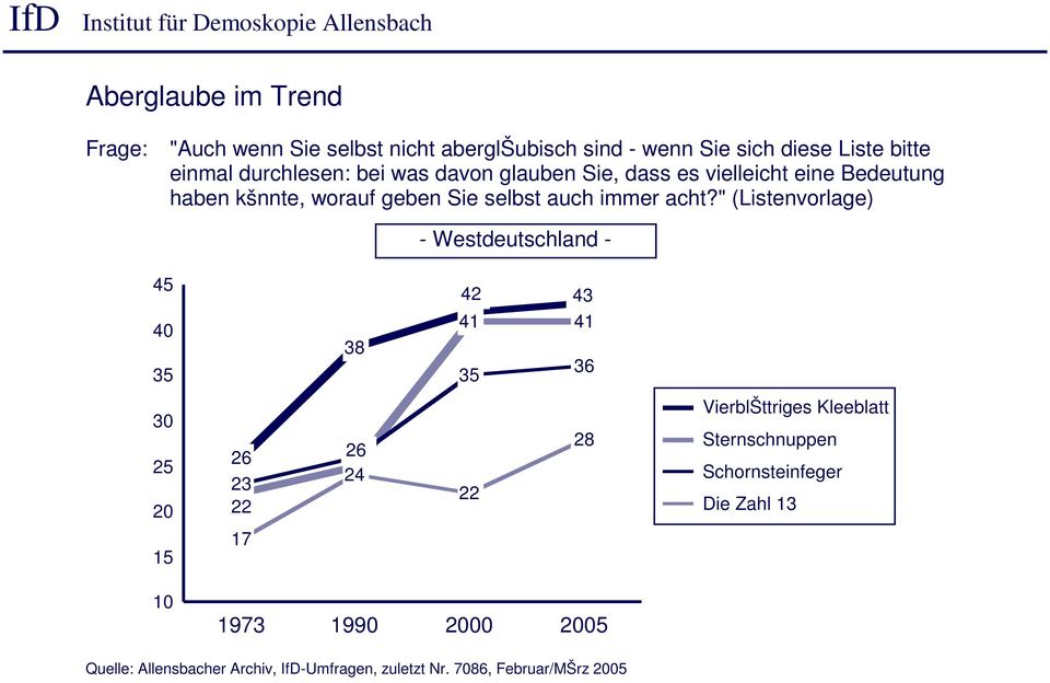 " (Listenvorlage) - Westdeutschland - 45 40 35 38 42 43 42 43 41 41 35 36 30 25 20 15 26 22 23 22 17 25 26 26 24 22 28