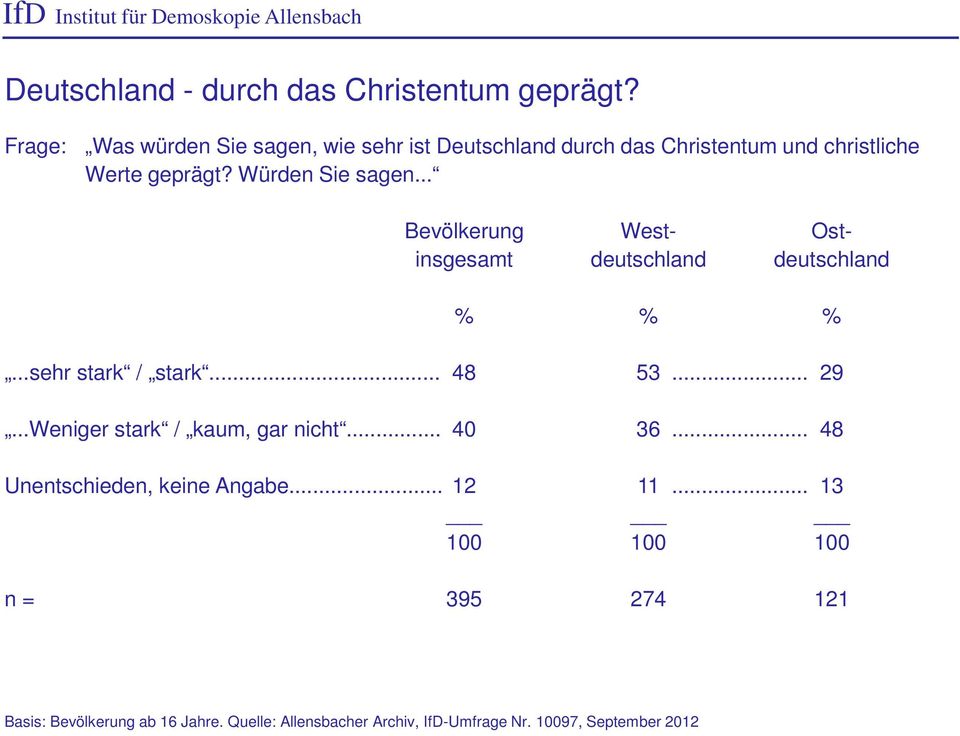 .. Bevölkerung West- Ostinsgesamt deutschland deutschland % % %...sehr stark / stark... 48 53... 29...Weniger stark / kaum, gar nicht.