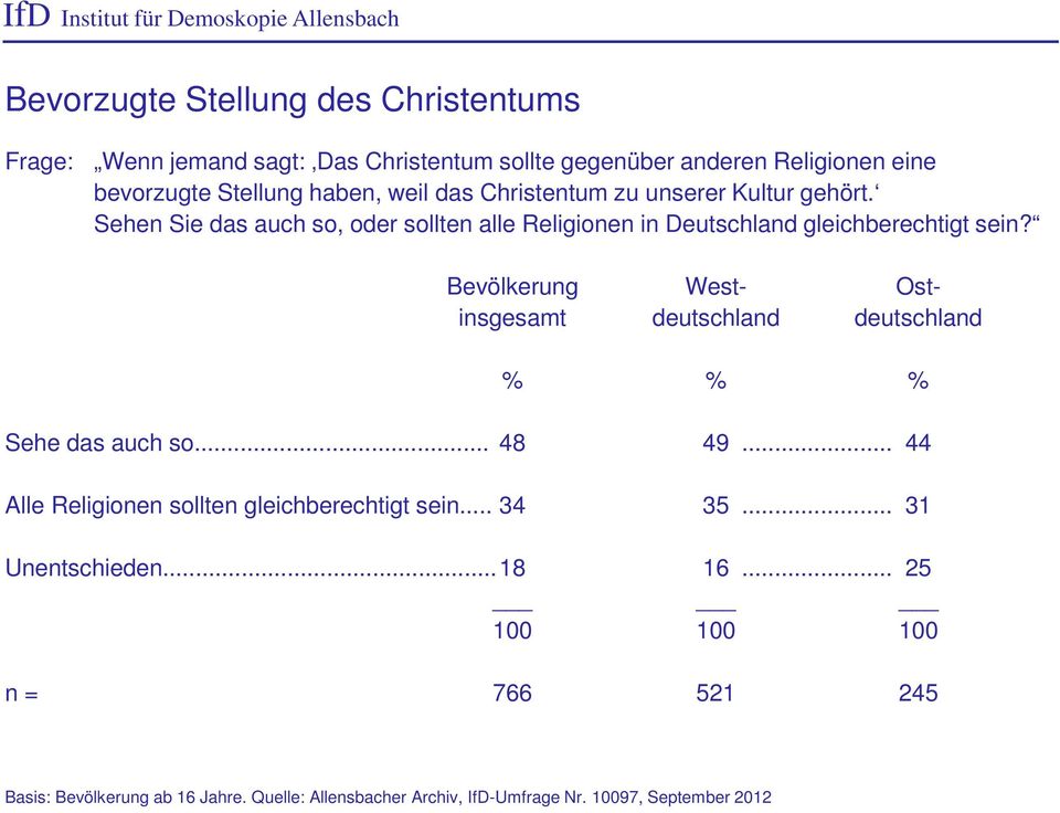 Sehen Sie das auch so, oder sollten alle Religionen in Deutschland gleichberechtigt sein?