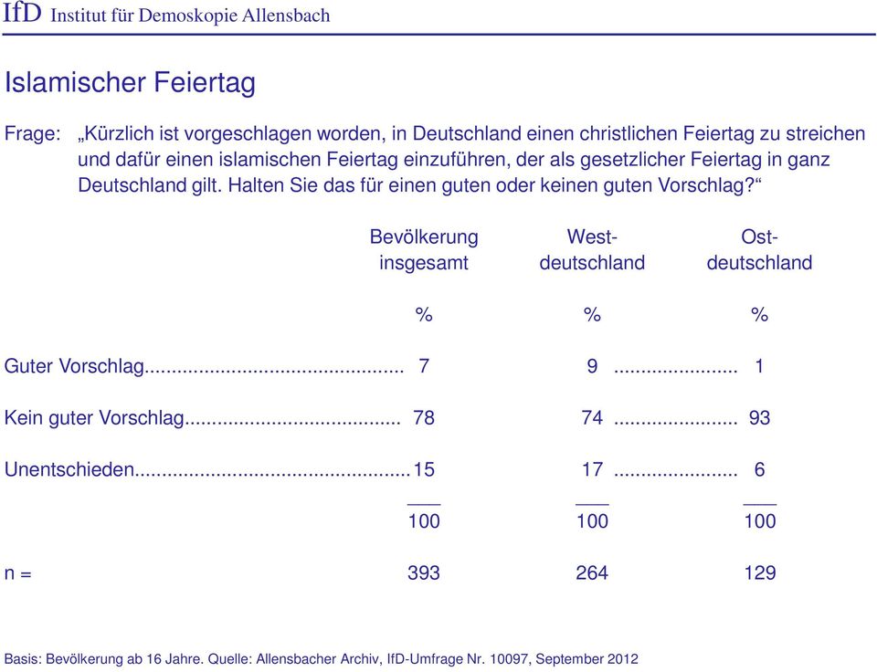 Halten Sie das für einen guten oder keinen guten Vorschlag? Bevölkerung West- Ostinsgesamt deutschland deutschland % % % Guter Vorschlag... 7 9.