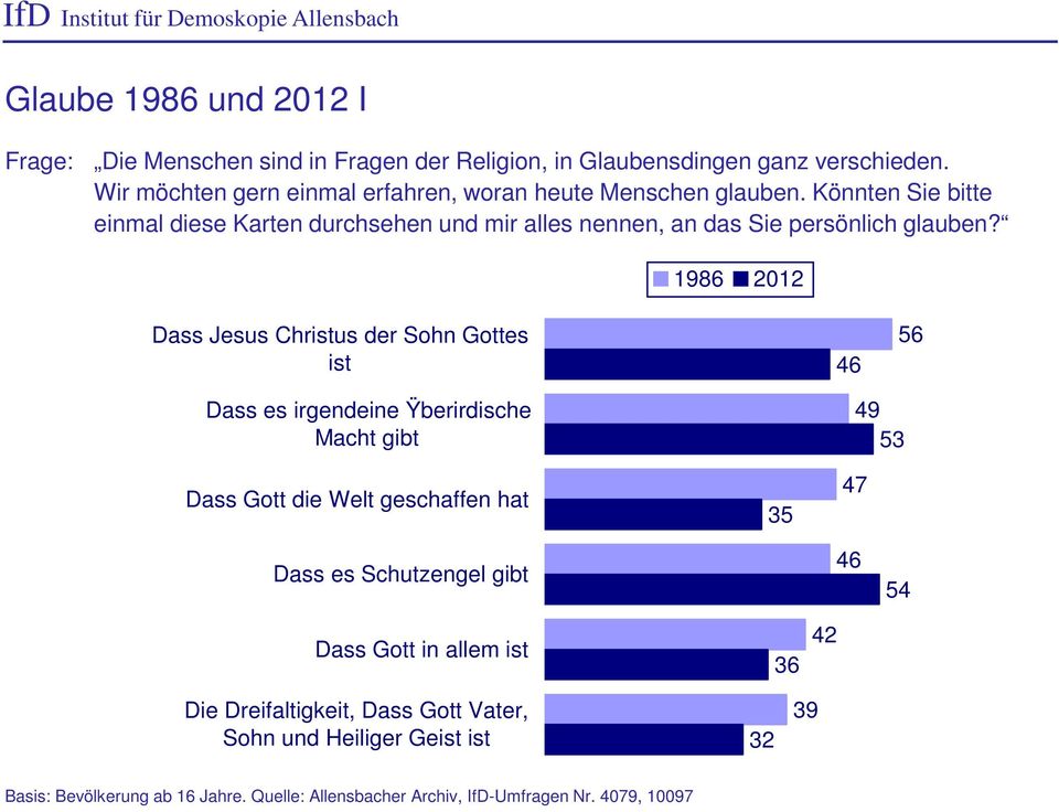 1986 2012 Dass Jesus Christus der Sohn Gottes ist 46 56 Dass es irgendeine Ÿberirdische Macht gibt Dass Gott die Welt geschaffen hat 35 49 53 47 Dass es Schutzengel gibt