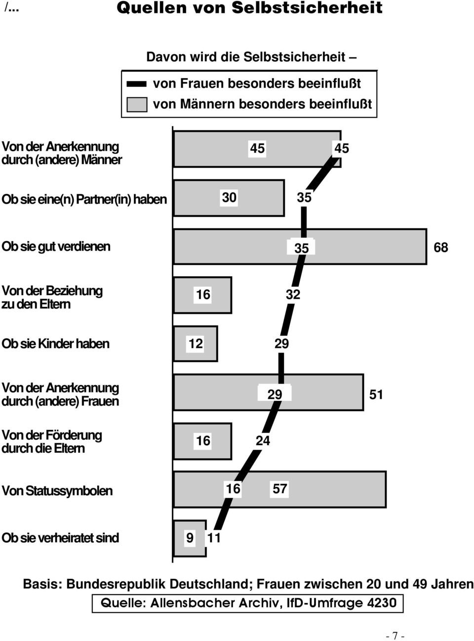 Beziehung der Beziehung zu zu den Eltern den Eltern 16 32 Ob sie Kinder Ob sie haben Kinder haben 12 29 Von der Von Anerkennung der Anerkennung durch durch (andere) (andere)