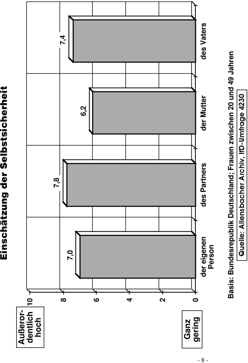 Selbstsicherheit dem eigenen Leben 7,8 7,4 7,0