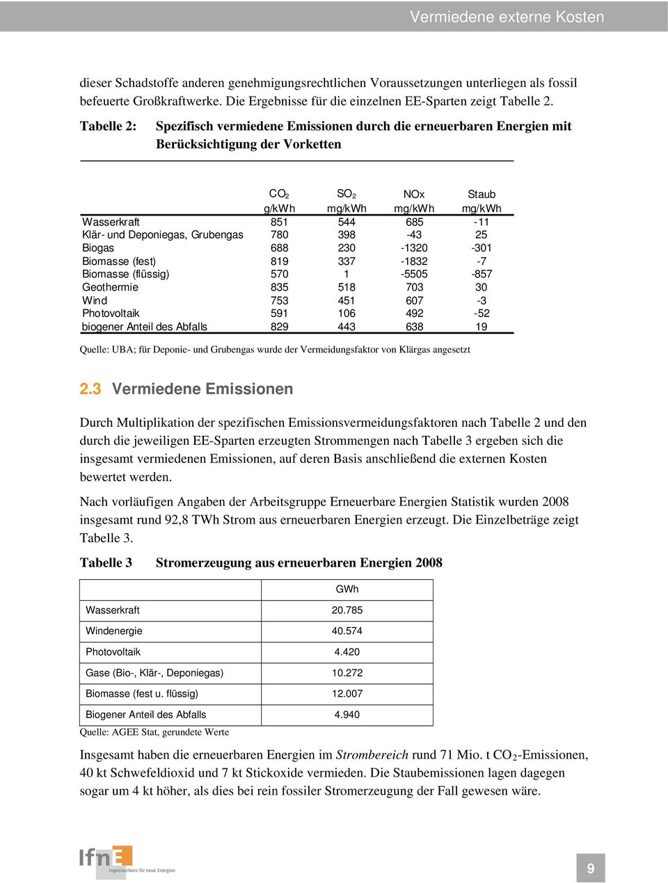Tabelle 2: Spezifisch vermiedene Emissionen durch die erneuerbaren Energien mit Berücksichtigung der Vorketten CO 2 g/kwh SO 2 mg/kwh NOx mg/kwh Staub mg/kwh Wasserkraft 851 544 685-11 Klär- und