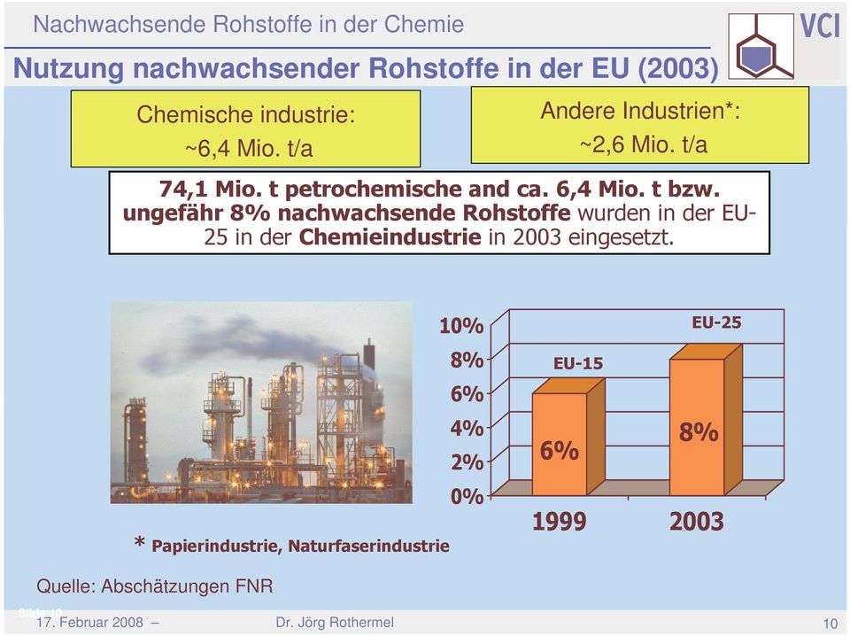 ungefähr 8% nachwachsende Rohstoffe wurden in der EU- 25 in der Chemieindustrie in 2003 eingesetzt.
