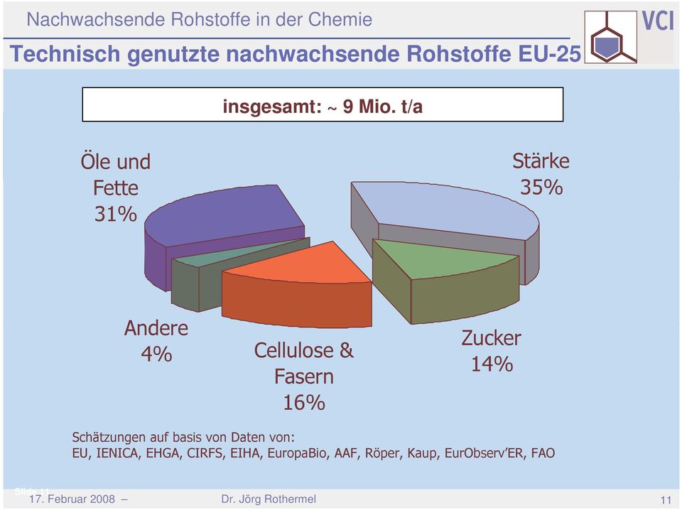 Zucker 14% Schätzungen auf basis von Daten von: EU, IENICA, EHGA,