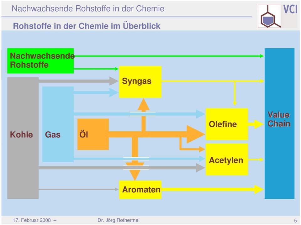 Rohstoffe Syngas Kohle Gas Öl