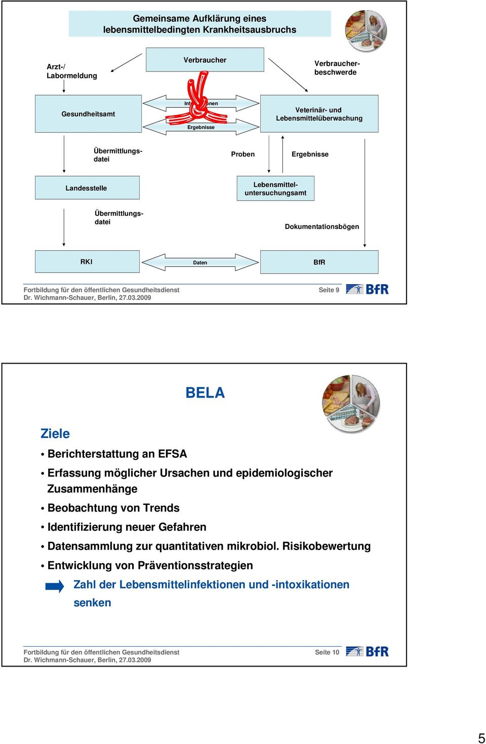 RKI Daten BfR Seite 9 BELA Ziele Berichterstattung an EFSA Erfassung möglicher Ursachen und epidemiologischer Zusammenhänge Beobachtung von Trends Identifizierung