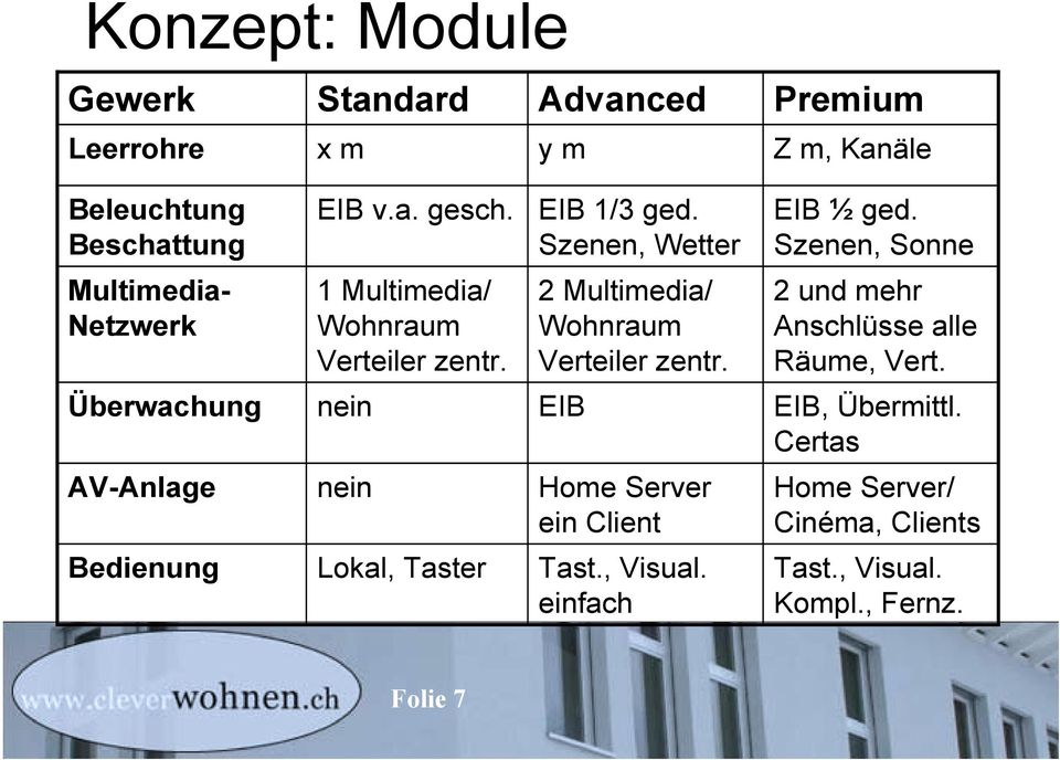 2 Multimedia/ Wohnraum Verteiler zentr. 2 und mehr Anschlüsse alle Räume, Vert. Überwachung EIB EIB, Übermittl.