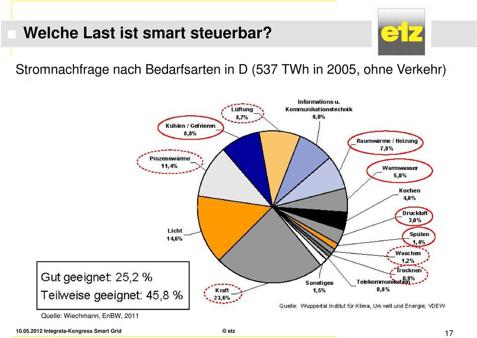 in D (537 TWh in 2005, ohne