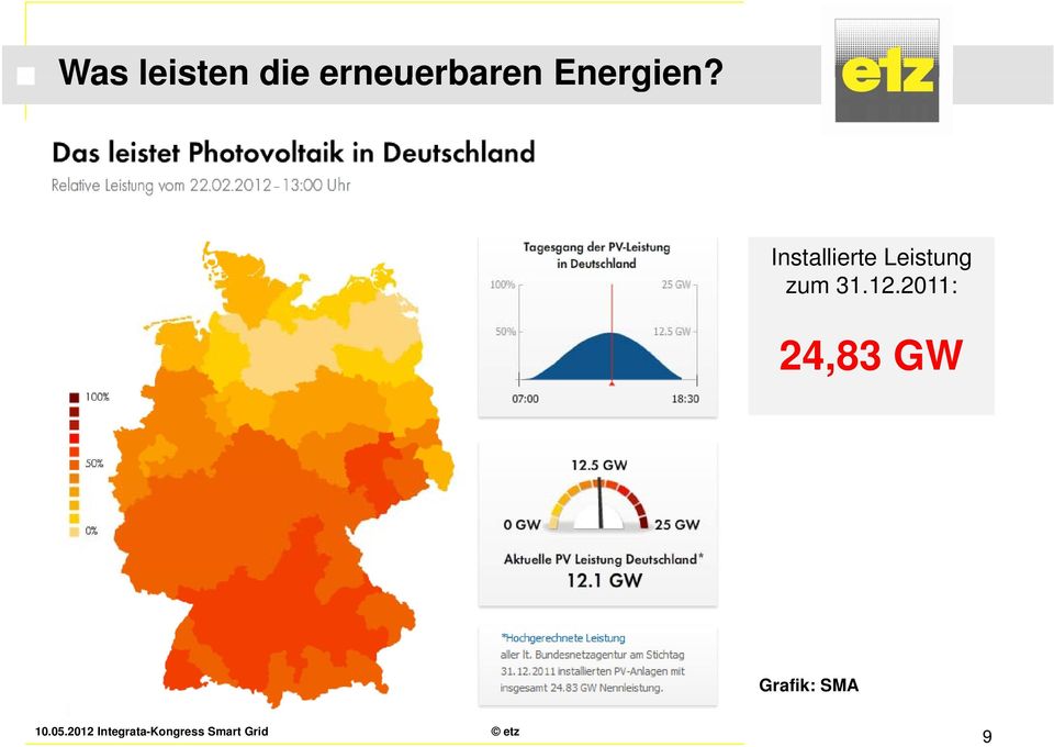 Installierte Leistung