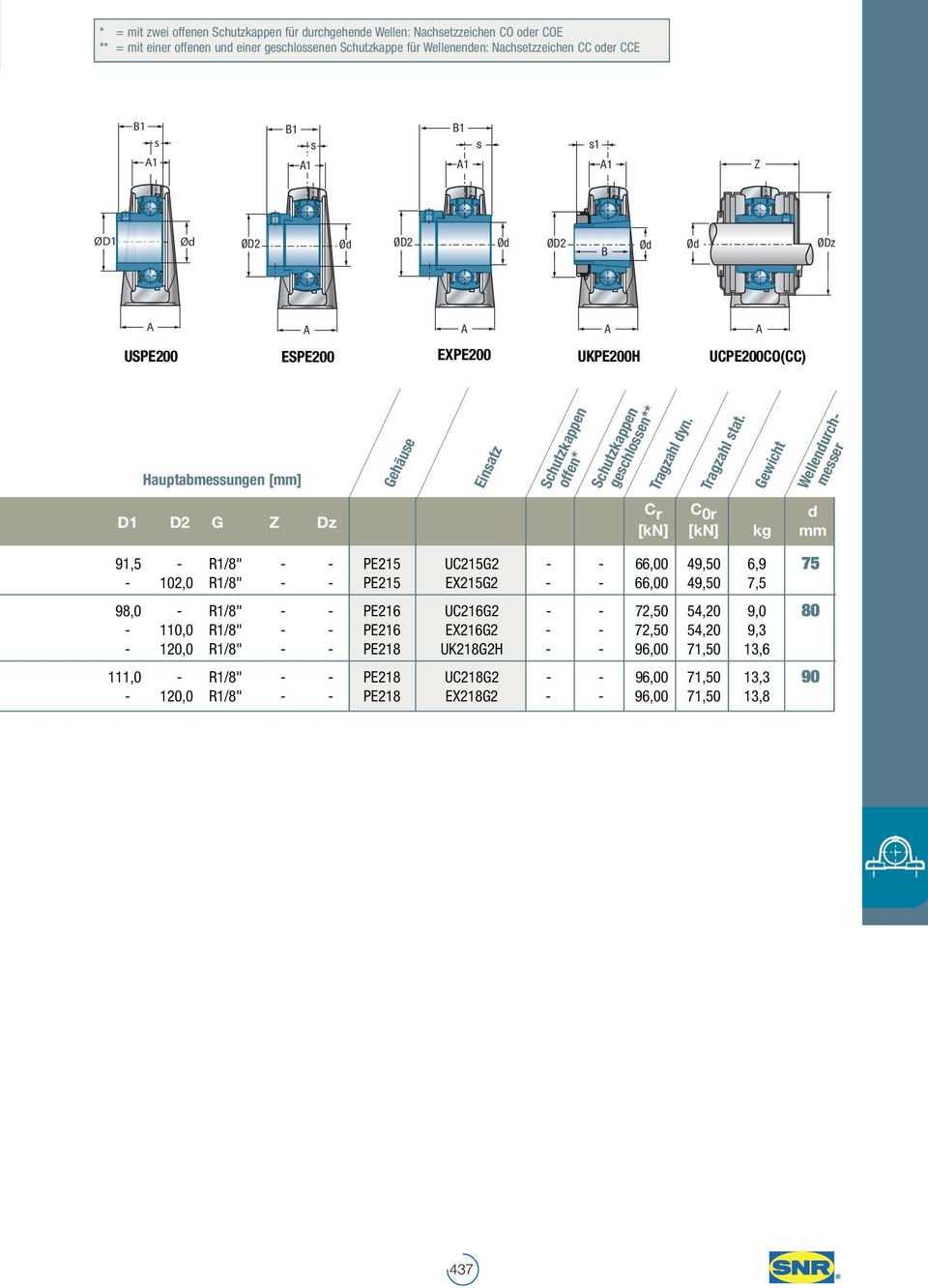 Gwicht Wllnurchmr C r C 0r [kn] [kn] kg mm 91,5 - R1/8" - - PE215 UC215G2 - - 66,00 49,50 6,9 75-102,0 R1/8" - - PE215 EX215G2 - - 66,00 49,50 7,5 98,0 - R1/8" - - PE216 UC216G2 - -