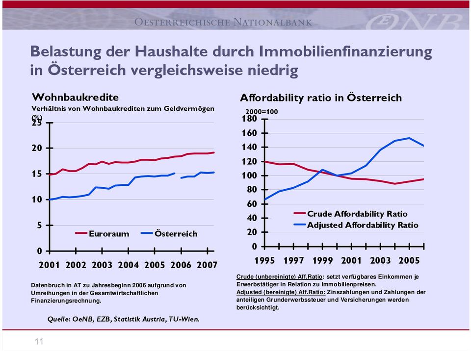 Affordability ratio in Österreich 2000=100 180 160 140 120 100 80 60 40 20 0 Crude Affordability Ratio Adjusted Affordability Ratio 1995 1997 1999 2001 2003 2005 Crude (unbereinigte) Aff.