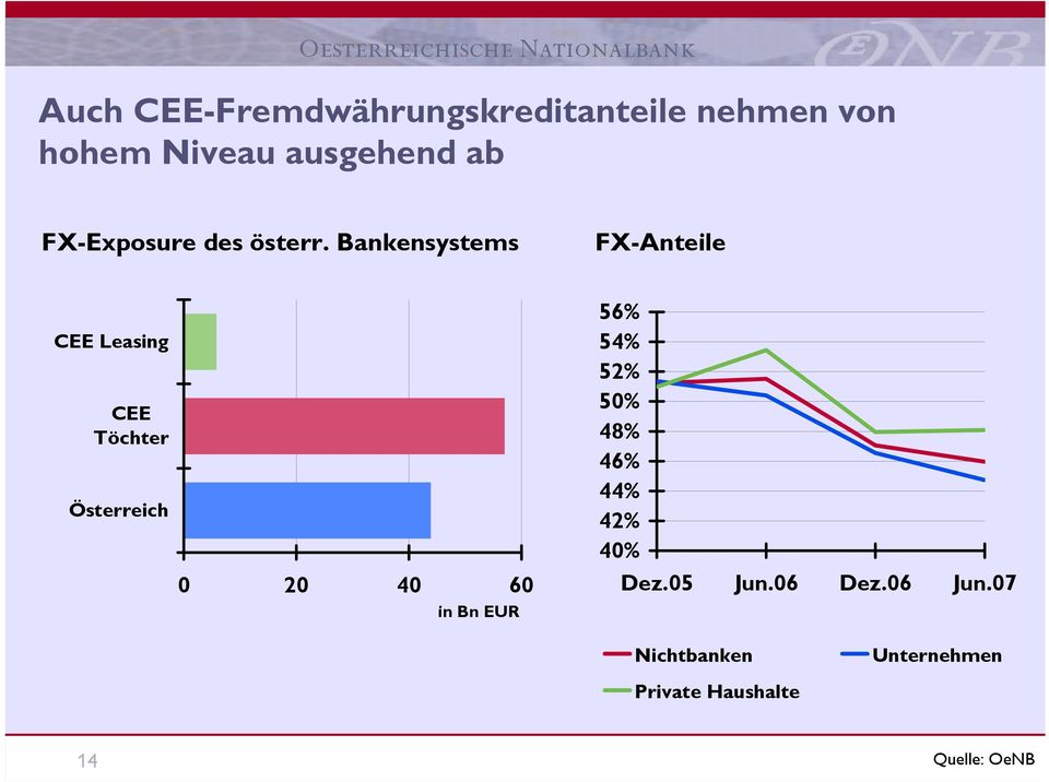Bankensystems FX-Anteile CEE Leasing CEE Töchter Österreich 0 20 40 60 in