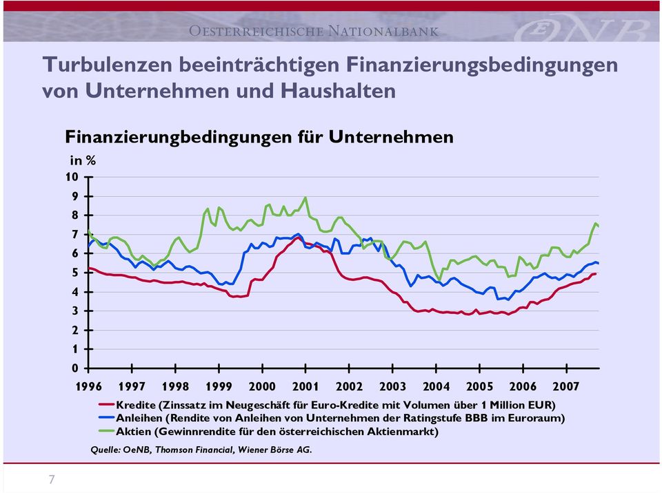 Kredite (Zinssatz im Neugeschäft für Euro-Kredite mit Volumen über 1 Million EUR) Anleihen (Rendite von Anleihen von Unternehmen