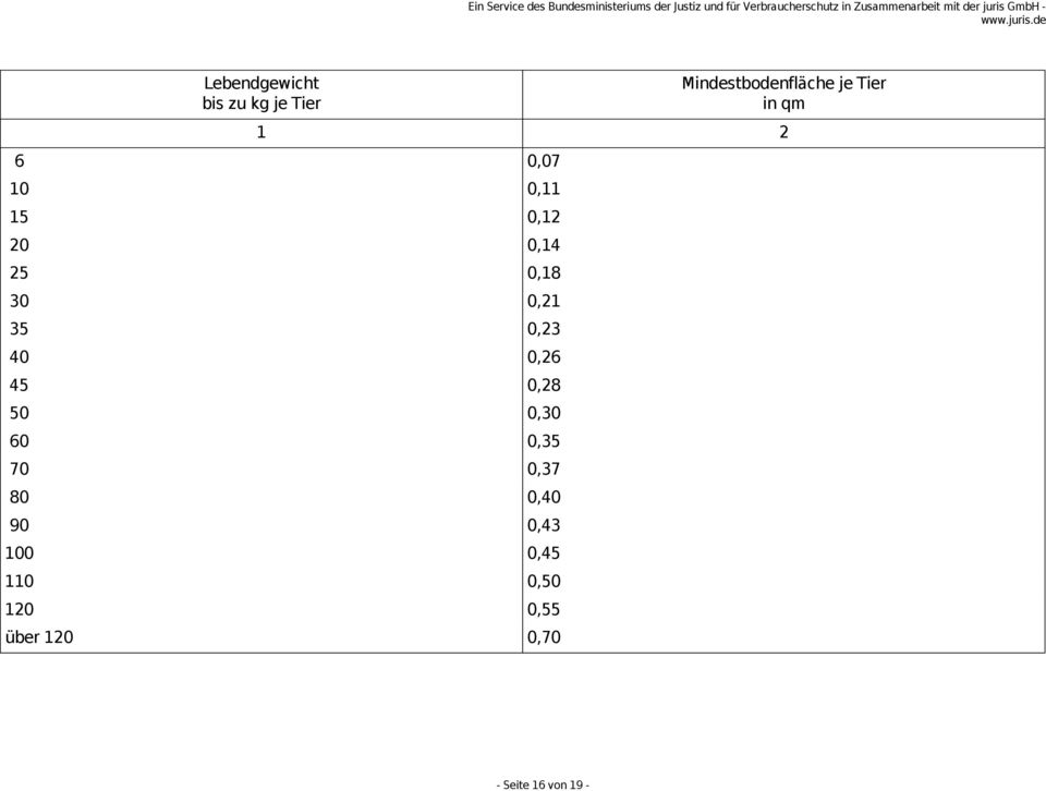 de Lebendgewicht bis zu kg je Tier Mindestbodenfläche je Tier in qm 1 2