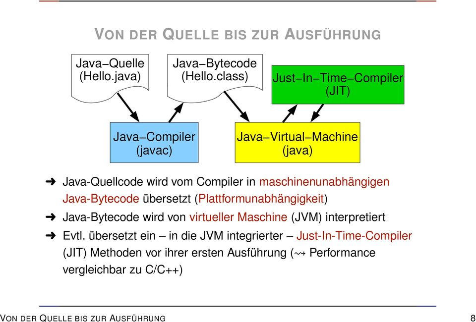maschinenunabhängigen Java-Bytecode übersetzt (Plattformunabhängigkeit) Java-Bytecode wird von virtueller Maschine (JVM)