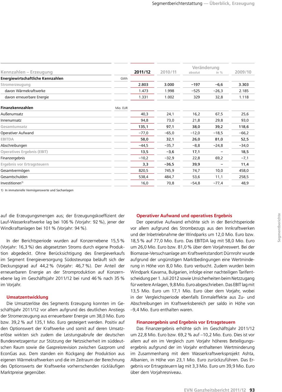 EUR Außenumsatz 40,3 24,1 16,2 67,5 25,6 Innenumsatz 94,8 73,0 21,8 29,8 93,0 Gesamtumsatz 135,1 97,1 38,0 39,2 118,6 Operativer Aufwand 77,0 65,0 12,0 18,5 66,2 EBITDA 58,0 32,1 26,0 81,0 52,5