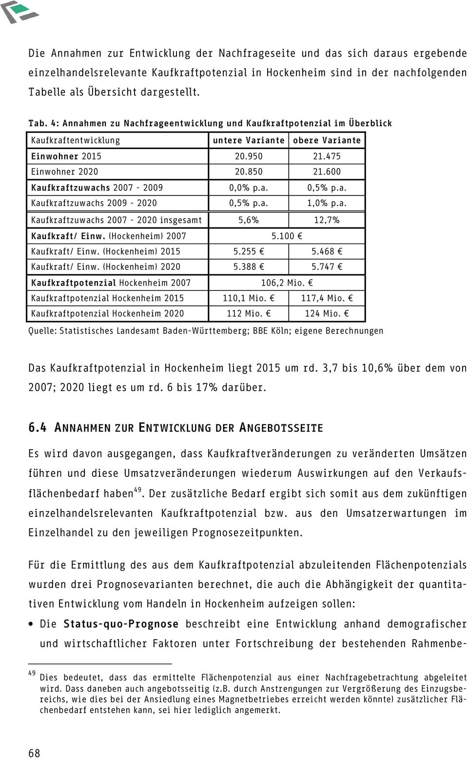 475 Einwohner 2020 20.850 21.600 Kaufkraftzuwachs 2007-2009 0,0% p.a. 0,5% p.a. Kaufkraftzuwachs 2009-2020 0,5% p.a. 1,0% p.a. Kaufkraftzuwachs 2007-2020 insgesamt 5,6% 12,7% Kaufkraft/ Einw.