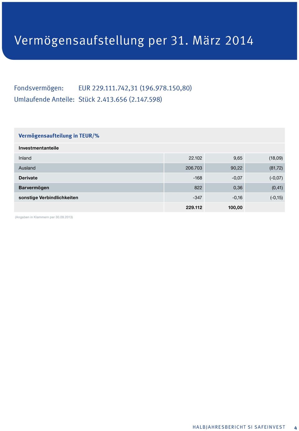 598) Vermögensaufteilung in TEUR/% Investmentanteile Inland 22.102 9,65 (18,09) Ausland 206.