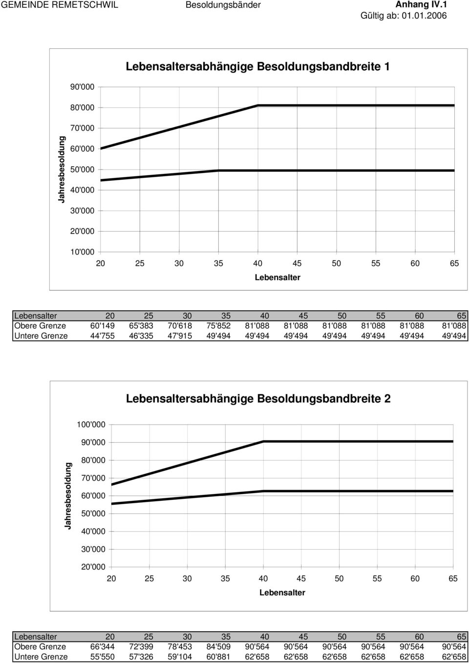 40 45 50 55 60 65 Obere Grenze 60'149 65'383 70'618 75'852 81'088 81'088 81'088 81'088 81'088 81'088 Untere Grenze 44'755 46'335 47'915 49'494 49'494 49'494 49'494 49'494 49'494 49'494