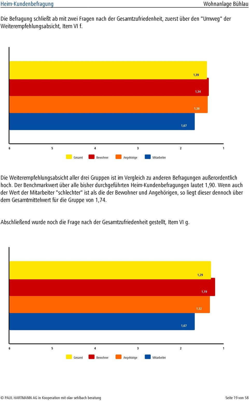 Der Benchmarkwert über alle bisher durchgeführten Heim-Kundenbefragungen lautet,90.