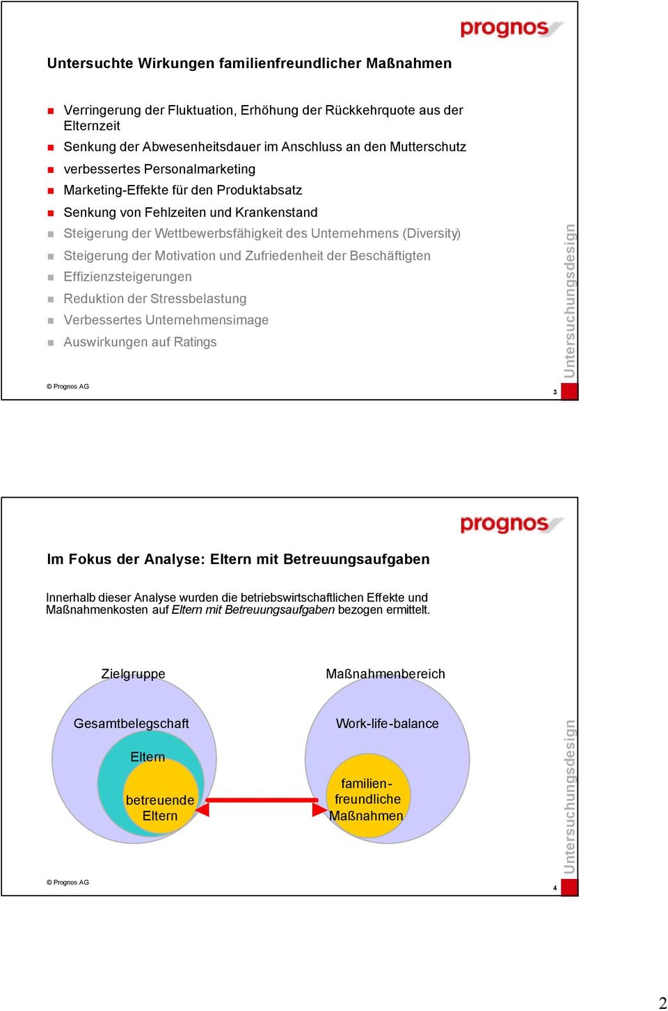 Motivation und Zufriedenheit der Beschäftigten Effizienzsteigerungen Reduktion der Stressbelastung Verbessertes Unternehmensimage Auswirkungen auf Ratings 3 Untersuchungsdesign Im Fokus der Analyse: