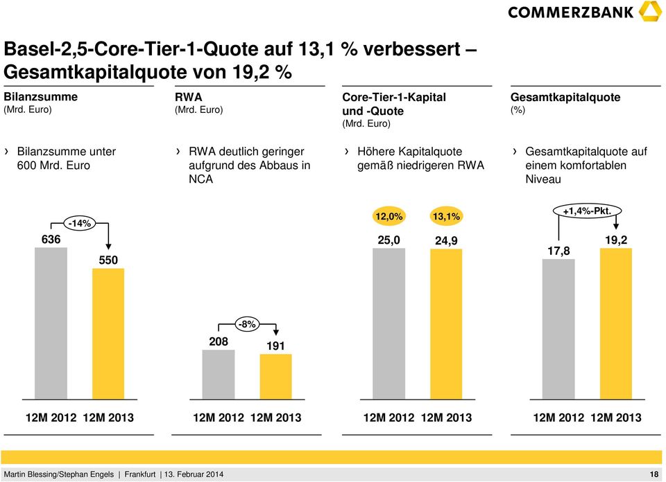 Euro RWA deutlich geringer aufgrund des Abbaus in NCA Höhere Kapitalquote gemäß niedrigeren RWA Gesamtkapitalquote
