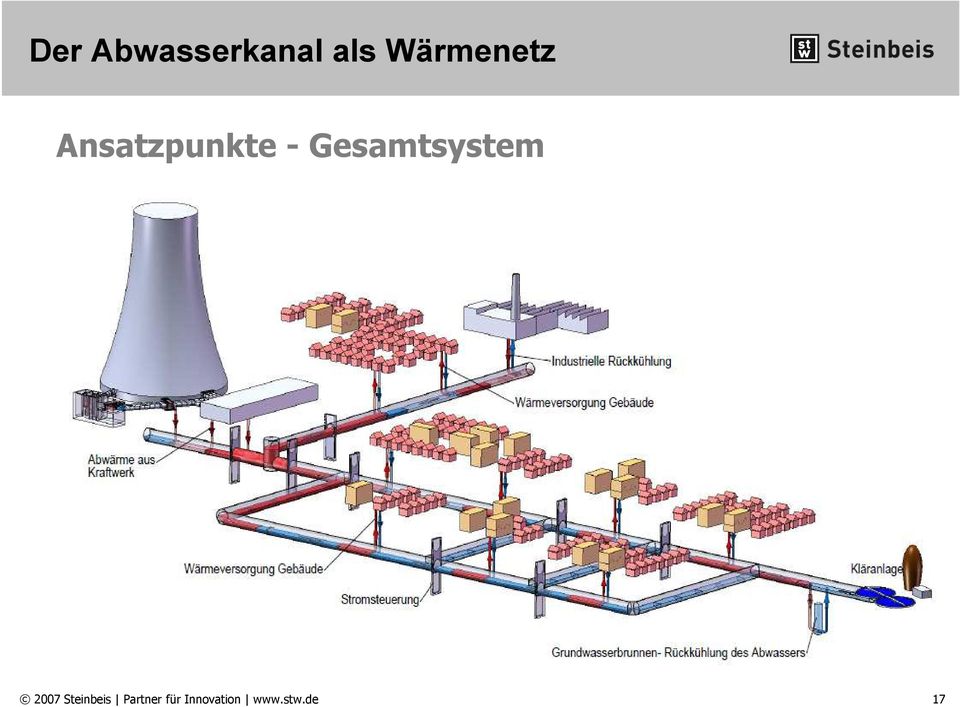 Gesamtsystem 2007 Steinbeis