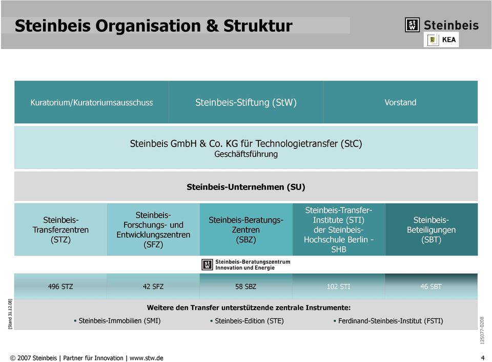 Steinbeis-Beratungs- Zentren (SBZ) Steinbeis-Transfer- Institute (STI) der Steinbeis- Hochschule Berlin - SHB Steinbeis- Beteiligungen (SBT) 496 STZ 42 SFZ 58 SBZ 102