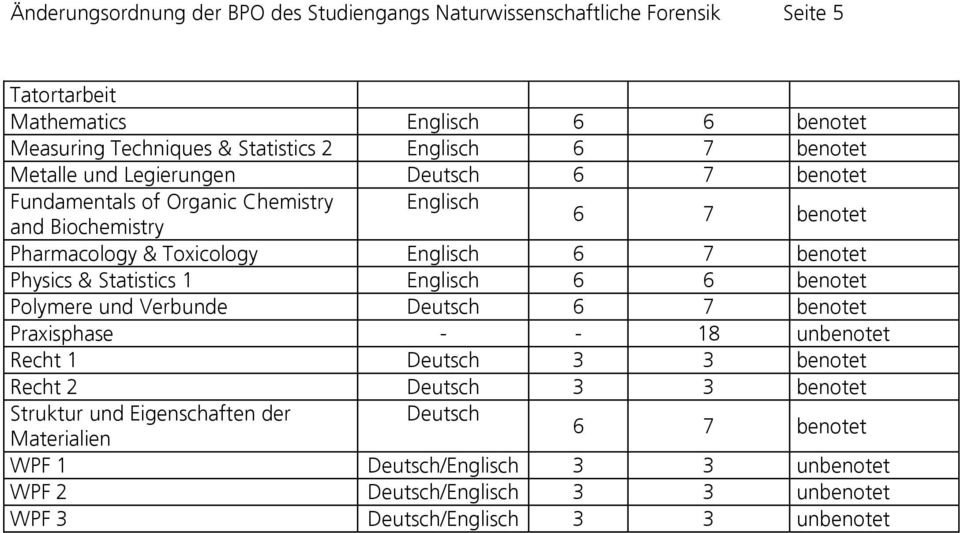 benotet Physics & Statistics 1 Englisch 6 6 benotet Polymere und Verbunde Deutsch 6 7 benotet Praxisphase - - 18 unbenotet Recht 1 Deutsch 3 3 benotet Recht 2 Deutsch 3 3