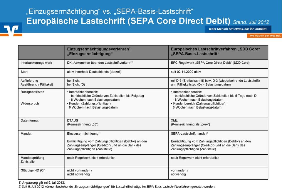 SEPA-Basis-Lastschrift Interbankenregelwerk DK Abkommen über den Lastschriftverkehr 1) EPC-Regelwerk SEPA Core Direct Debit (SDD Core) Start aktiv innerhalb Deutschlands (derzeit) seit 02.11.