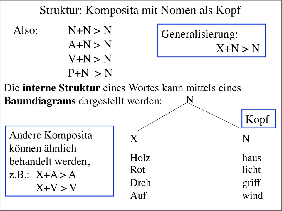 Baumdiagrams dargestellt werden: Kopf Andere Komposita X können ähnlich