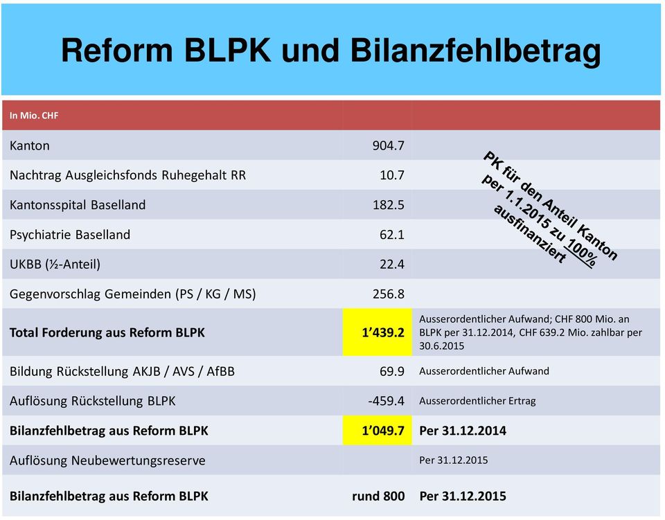 12.2014, CHF 639.2 Mio. zahlbar per 30.6.2015 Bildung Rückstellung AKJB / AVS / AfBB Auflösung Rückstellung BLPK 69.9 Ausserordentlicher Aufwand -459.