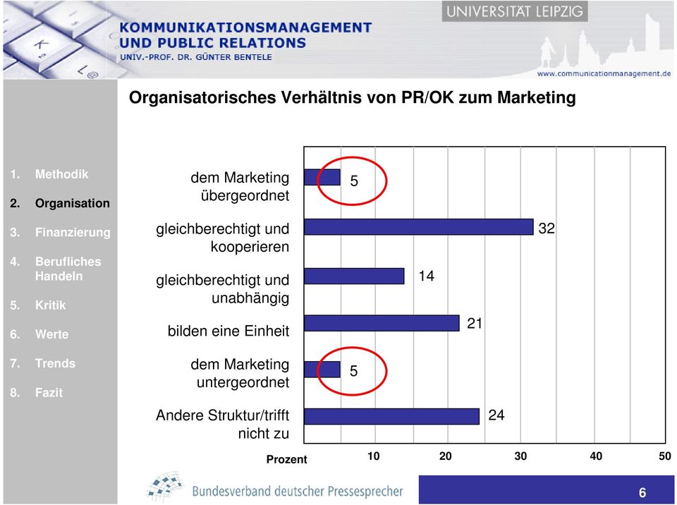 und unabhängig bilden eine Einheit 14 21 32 dem Marketing