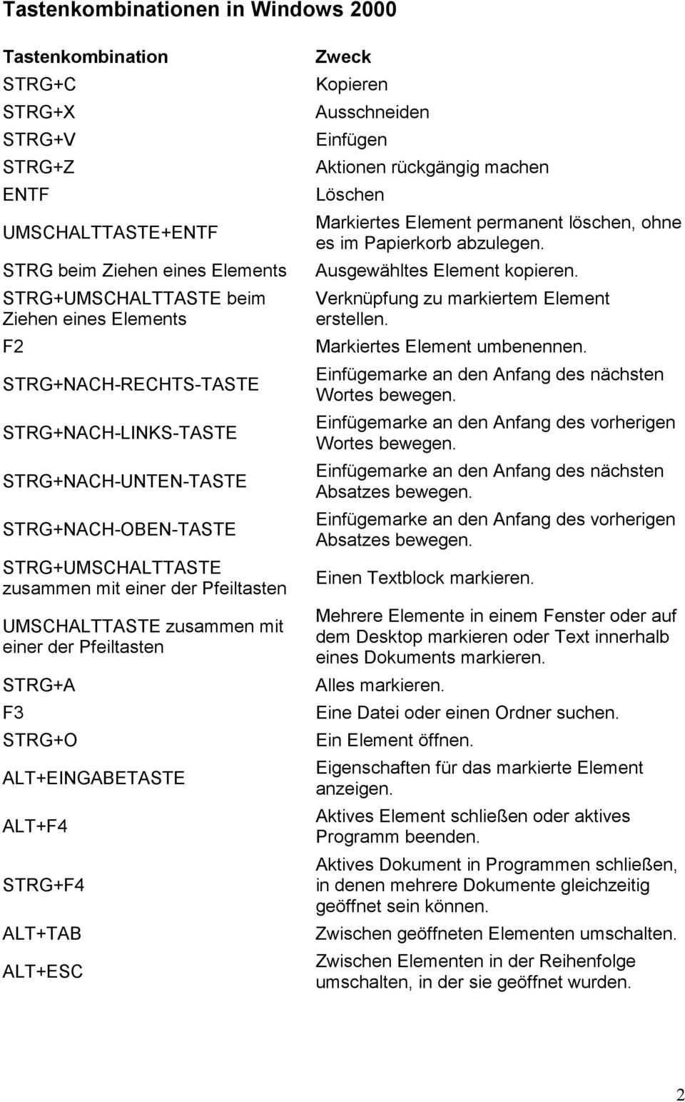 ALT+TAB ALT+ESC Kopieren Ausschneiden Einfügen Aktionen rückgängig machen Löschen Markiertes Element permanent löschen, ohne es im Papierkorb abzulegen. Ausgewähltes Element kopieren.