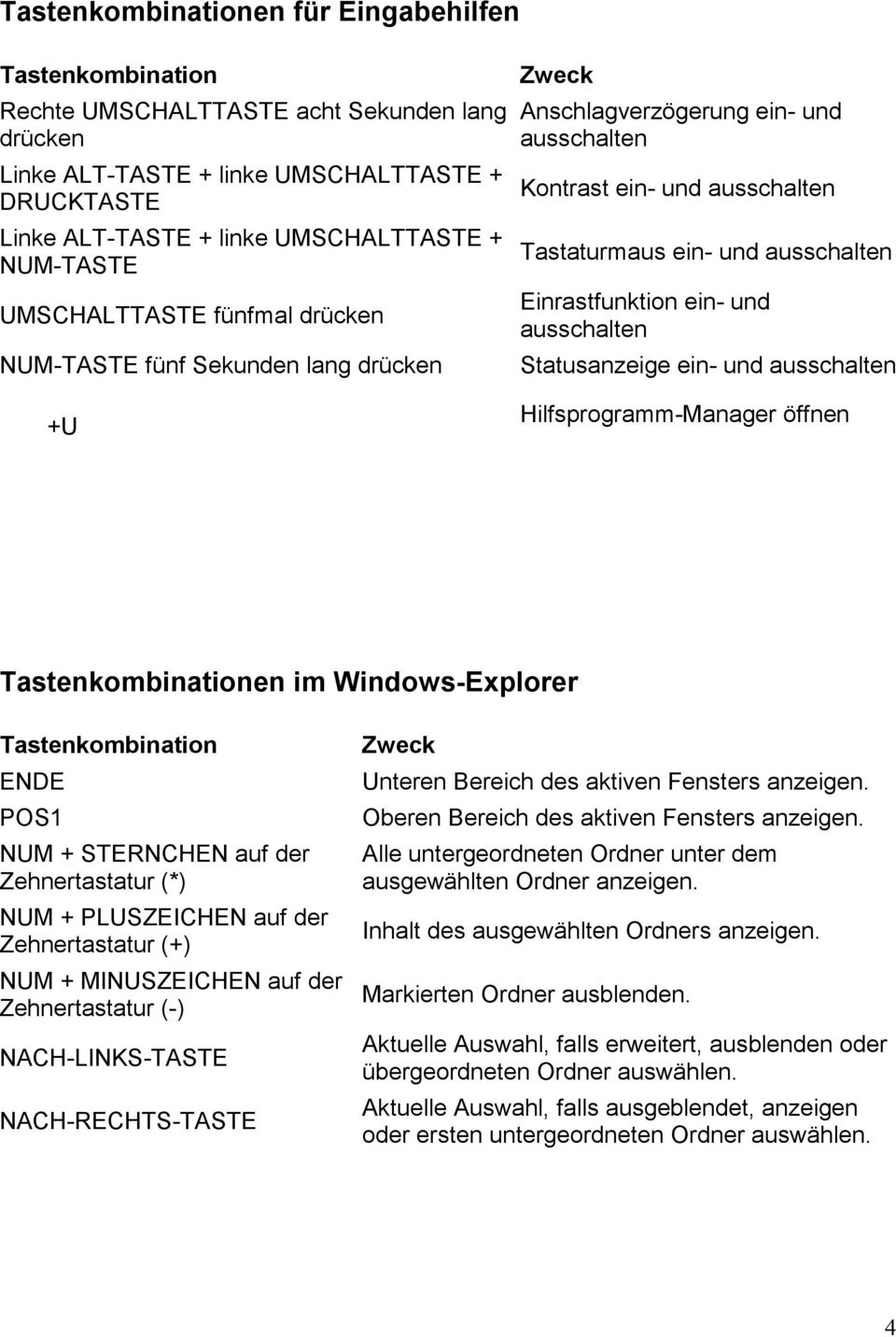 ein- und ausschalten Hilfsprogramm-Manager öffnen en im Windows-Explorer ENDE POS1 NUM + STERNCHEN auf der Zehnertastatur (*) NUM + PLUSZEICHEN auf der Zehnertastatur (+) NUM + MINUSZEICHEN auf der