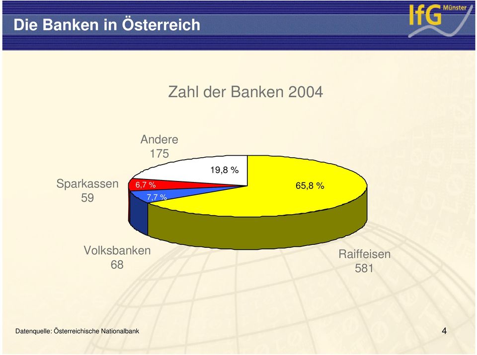 19,8 % 65,8 % Volksbanken 68 Raiffeisen