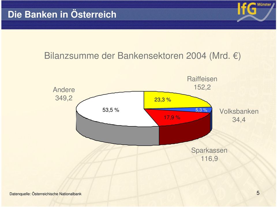 ) Andere 349,2 23,3 % Raiffeisen 152,2 53,5 % 17,9