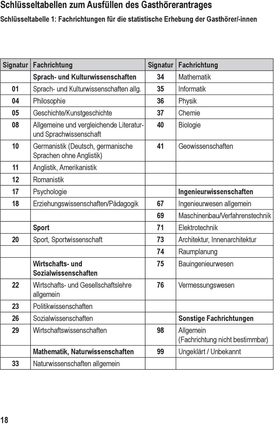 35 Informatik 04 Philosophie 36 Physik 05 Geschichte/Kunstgeschichte 37 Chemie 08 Allgemeine und vergleichende Literatur- 40 Biologie und Sprachwissenschaft 10 Germanistik (Deutsch, germanische 41