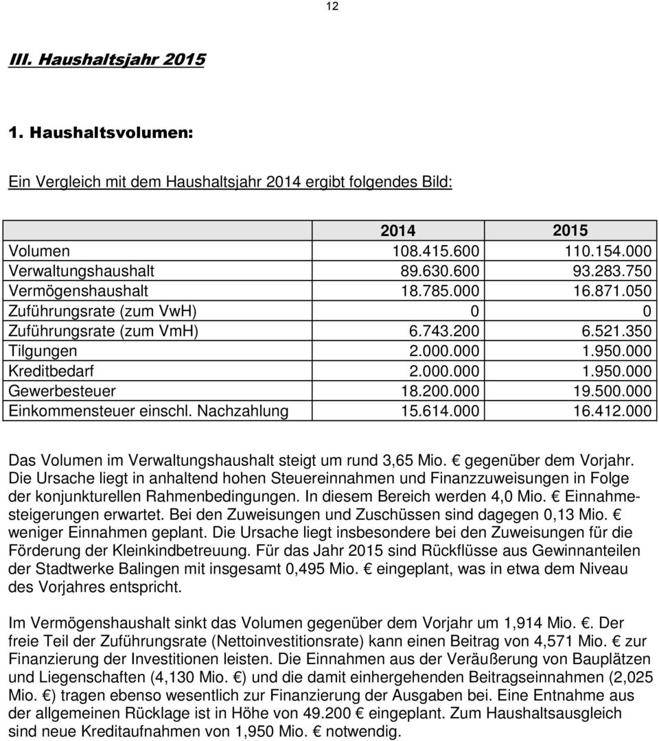 200.000 19.500.000 Einkommensteuer einschl. Nachzahlung 15.614.000 16.412.000 Das Volumen im Verwaltungshaushalt steigt um rund 3,65 Mio. gegenüber dem Vorjahr.