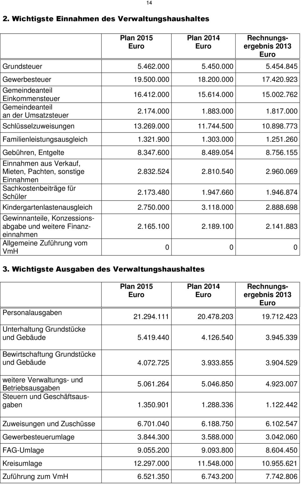 773 Familienleistungsausgleich 1.321.900 1.303.000 1.251.260 Gebühren, Entgelte 8.347.600 8.489.054 8.756.