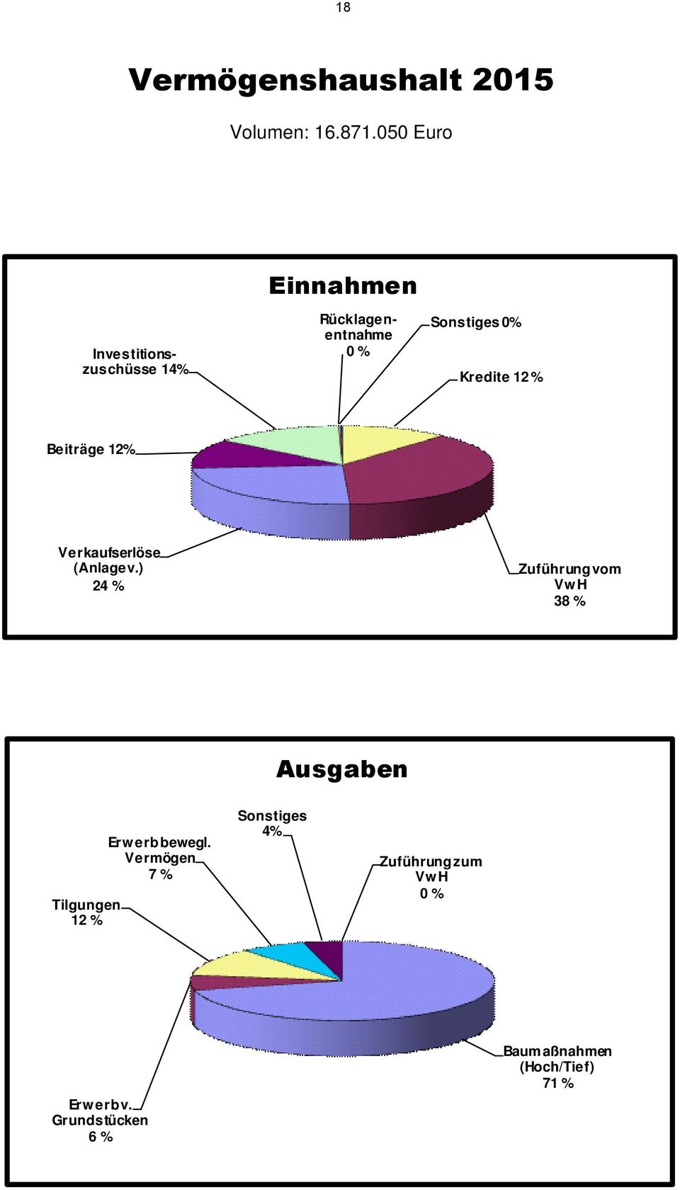 Kredite 12 % Beiträge 12% Verkaufserlöse (Anlagev.